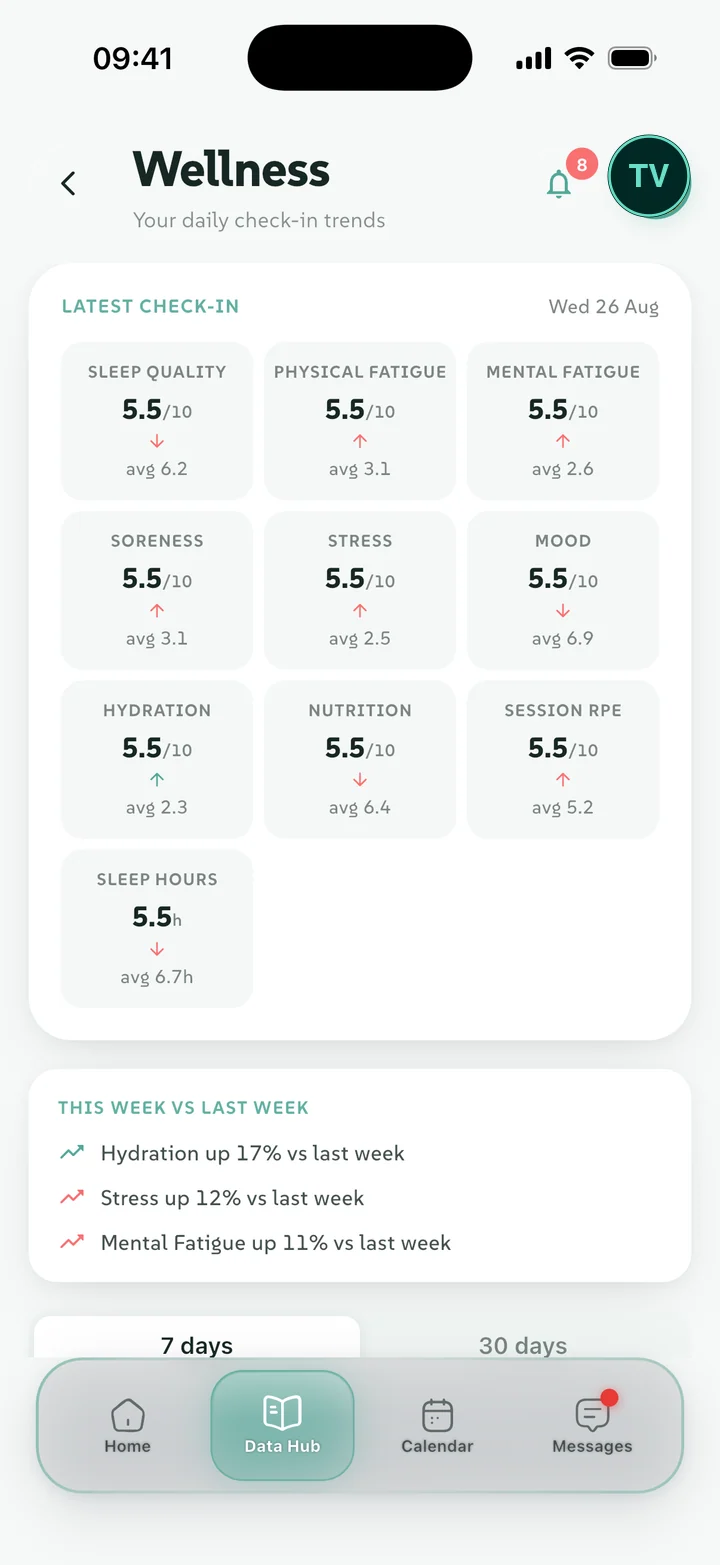 Wellness check-in trends in the OPN player app