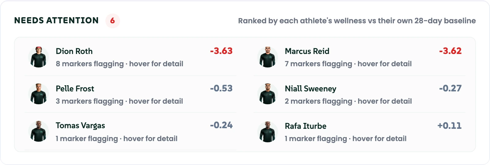 Needs attention: players ranked by how far today's wellbeing sits below their own 28-day baseline