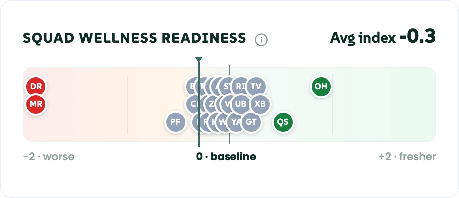 Squad wellness readiness against each player's own baseline